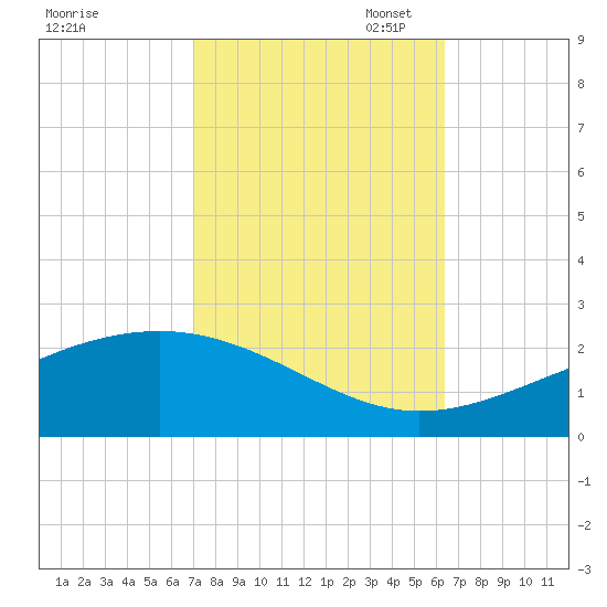 Wolf River tide chart for Tuesday, October 18, 2022