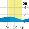 Wolf River tide chart for Thursday, October 20, 2022
