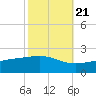 Wolf River tide chart for Friday, October 21, 2022