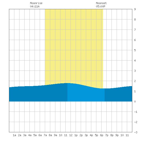 Wolf River tide chart for Saturday, October 22, 2022