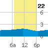 Wolf River tide chart for Saturday, October 22, 2022