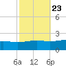 Wolf River tide chart for Sunday, October 23, 2022