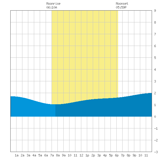 Wolf River tide chart for Monday, October 24, 2022