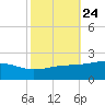 Wolf River tide chart for Monday, October 24, 2022