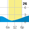 Wolf River tide chart for Wednesday, October 26, 2022