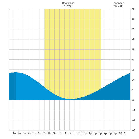 Wolf River tide chart for Friday, October 28, 2022