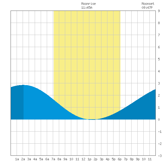 Wolf River tide chart for Saturday, October 29, 2022