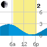 Wolf River tide chart for Sunday, October 2, 2022