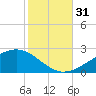Wolf River tide chart for Monday, October 31, 2022