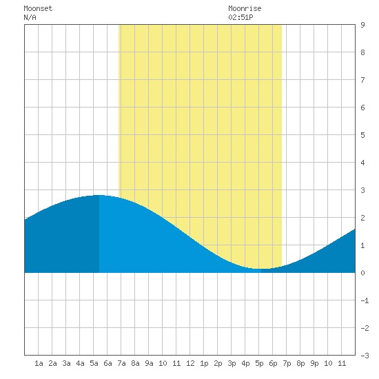 Wolf River tide chart for Monday, October 3, 2022