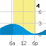 Wolf River tide chart for Tuesday, October 4, 2022