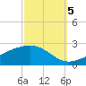 Wolf River tide chart for Wednesday, October 5, 2022