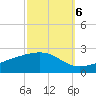 Wolf River tide chart for Thursday, October 6, 2022