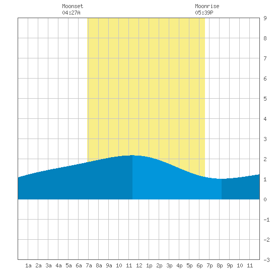 Wolf River tide chart for Friday, October 7, 2022