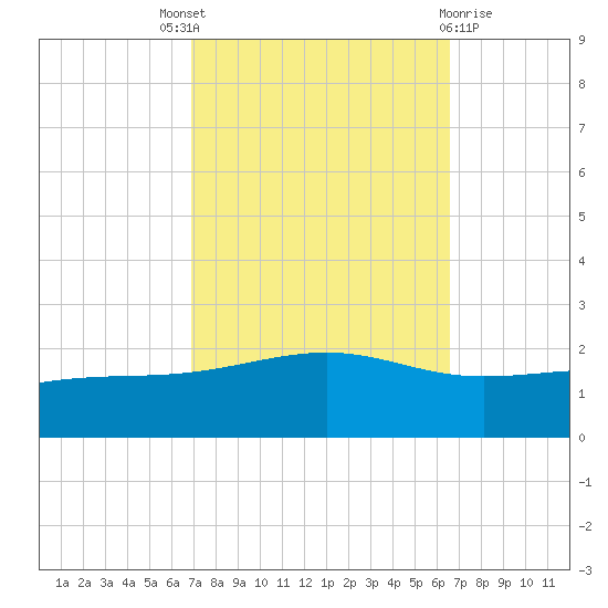 Wolf River tide chart for Saturday, October 8, 2022