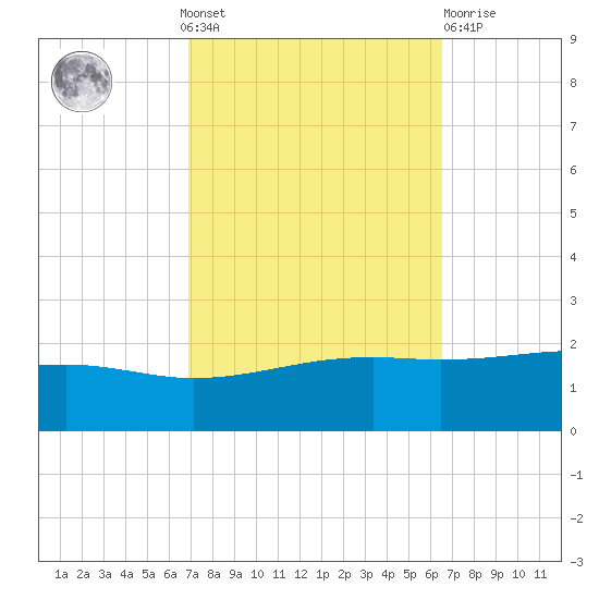 Wolf River tide chart for Sunday, October 9, 2022