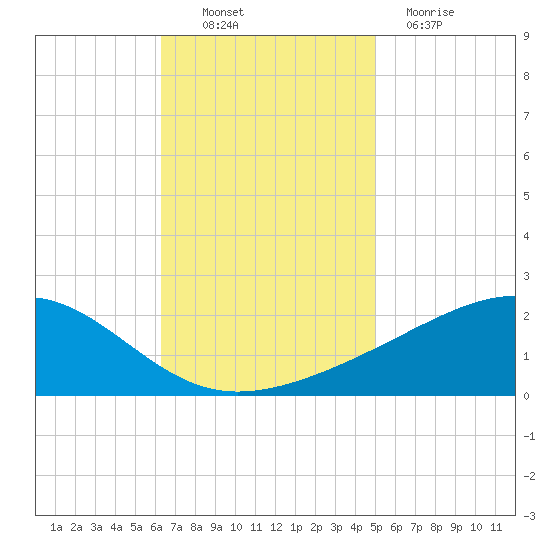 Wolf River tide chart for Thursday, November 10, 2022