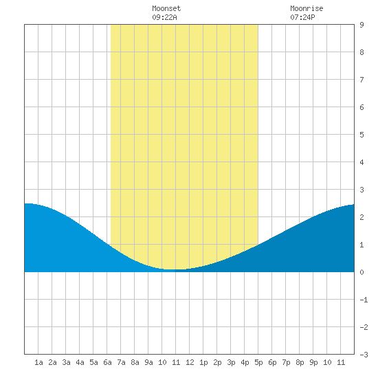 Wolf River tide chart for Friday, November 11, 2022