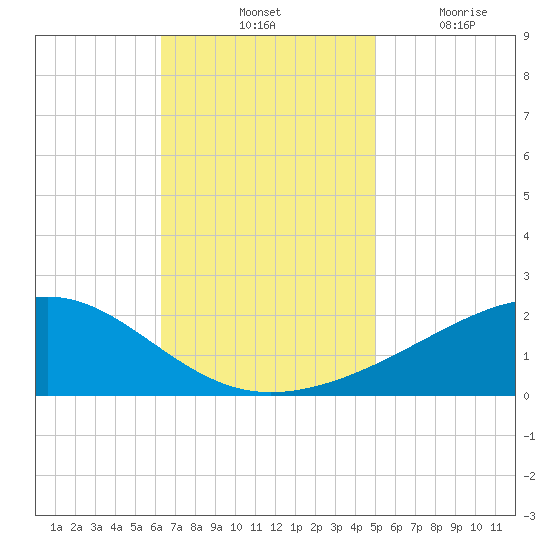 Wolf River tide chart for Saturday, November 12, 2022