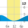 Wolf River tide chart for Saturday, November 12, 2022