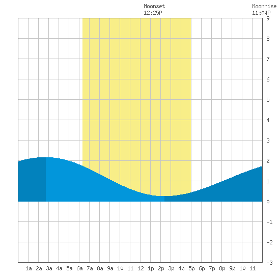 Wolf River tide chart for Tuesday, November 15, 2022