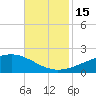Wolf River tide chart for Tuesday, November 15, 2022