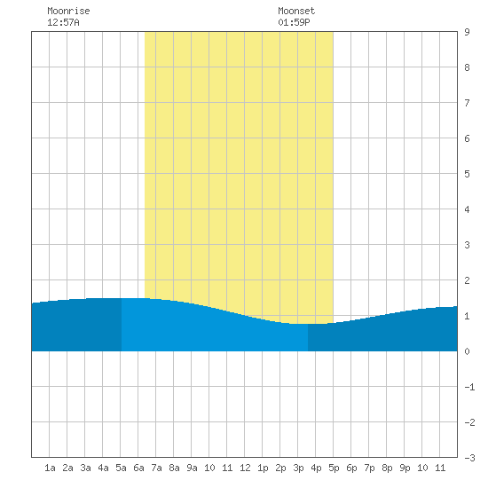 Wolf River tide chart for Friday, November 18, 2022