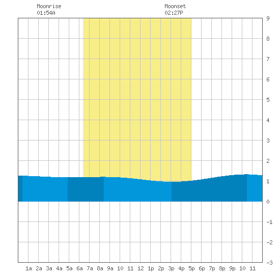 Wolf River tide chart for Saturday, November 19, 2022