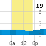 Wolf River tide chart for Saturday, November 19, 2022