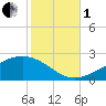 Wolf River tide chart for Tuesday, November 1, 2022
