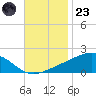 Wolf River tide chart for Wednesday, November 23, 2022
