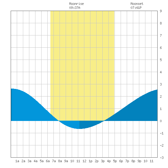 Wolf River tide chart for Saturday, November 26, 2022