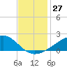 Wolf River tide chart for Sunday, November 27, 2022