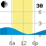 Wolf River tide chart for Wednesday, November 30, 2022