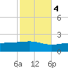 Wolf River tide chart for Friday, November 4, 2022