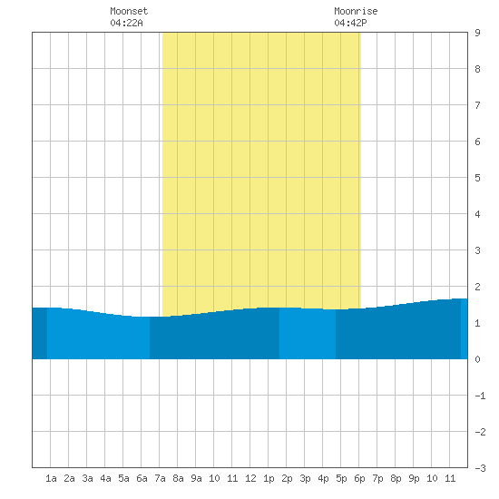 Wolf River tide chart for Saturday, November 5, 2022