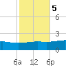 Wolf River tide chart for Saturday, November 5, 2022