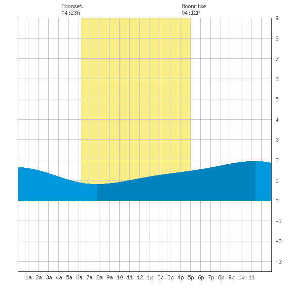 Wolf River tide chart for Sunday, November 6, 2022