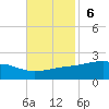 Wolf River tide chart for Sunday, November 6, 2022