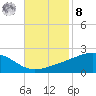 Wolf River tide chart for Tuesday, November 8, 2022