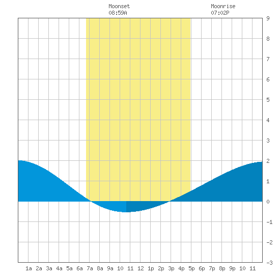 Wolf River tide chart for Saturday, December 10, 2022
