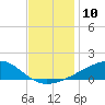 Wolf River tide chart for Saturday, December 10, 2022