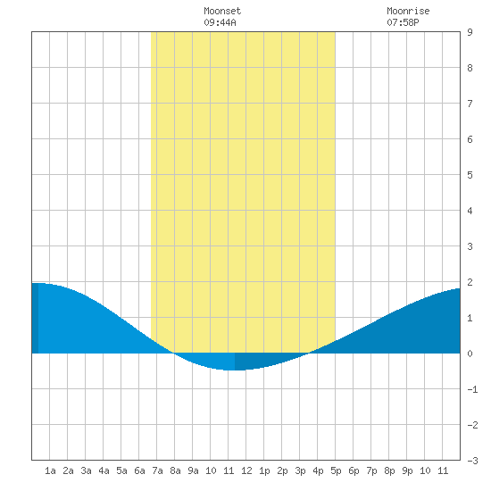 Wolf River tide chart for Sunday, December 11, 2022