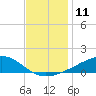 Wolf River tide chart for Sunday, December 11, 2022