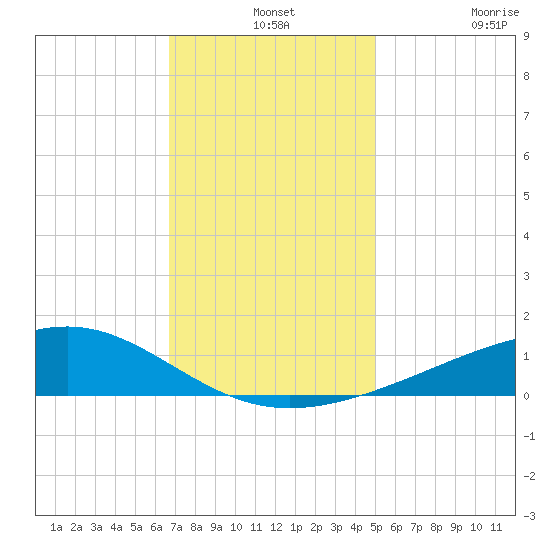 Wolf River tide chart for Tuesday, December 13, 2022