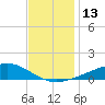 Wolf River tide chart for Tuesday, December 13, 2022