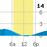 Wolf River tide chart for Wednesday, December 14, 2022