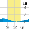 Wolf River tide chart for Thursday, December 15, 2022