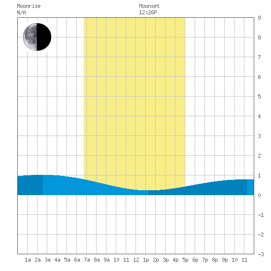 Wolf River tide chart for Friday, December 16, 2022