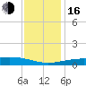 Wolf River tide chart for Friday, December 16, 2022